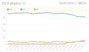 За первые 24 часа на iOS 9 перешли 12% пользователей