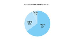 iOS 11 установлена на 65% iPhone, iPad и iPod touch
