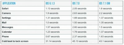 iOS 7.1 улучшает работу iPhone 4
