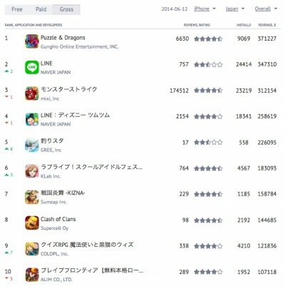 Сколько разработчики зарабатывают на топовых играх в App Store