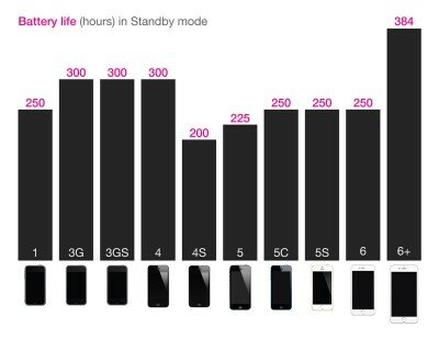 Сравнение продолжительности автономной работы всех iPhone [Инфографика]