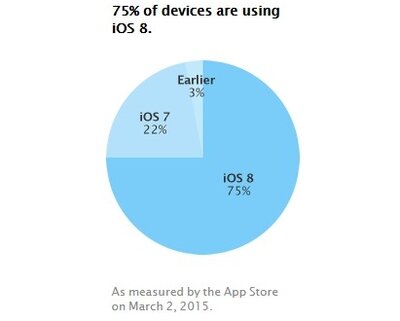 75% устройств используют iOS 8