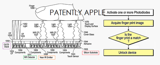 Apple запатентовала OLED дисплей со встроенным сканером отпечатков пальцев