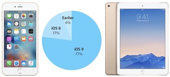 Доля iOS 9 сохраняется на уровне 77%