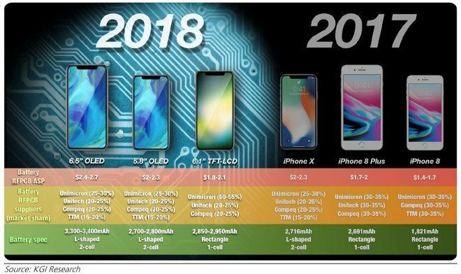 Известно, какой из трёх новых iPhone будет продаваться лучше всех