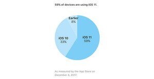 iOS 11 установлена на 59% iPhone, iPad и iPod touch