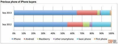 65% владельцев старых iPhone выбирают iPhone 5s и iPhone 5c