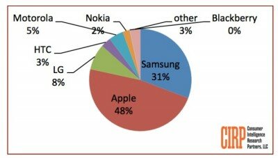 iPhone принадлежит 48% американского рынка