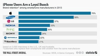 Пользователи iPhone самые лояльные 