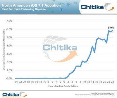 iOS 7.1 установили уже 6% пользователей