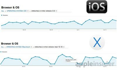 Трафик iOS 8 заметно увеличился