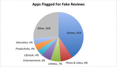 В App Store 55% отзывов заказные 