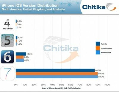 Доля iOS 7 достигает 90%