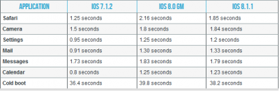 iOS 8.1.1 незначительно улучшила производительность iPhone 4s и iPad 2