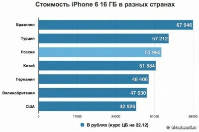 iPhone в России вновь один из самых дорогих в мире
