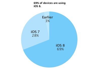 Доля iOS 8 достигла 69%