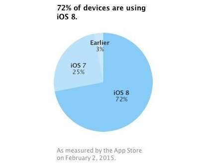 На iOS 8 работают 72% устройств