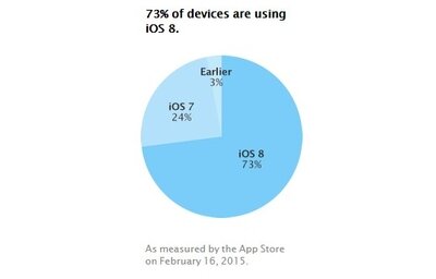 Доля iOS 8 за две недели выросла с 72% до 73%