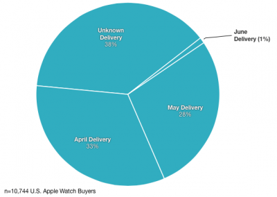 Количество предзаказов на Apple Watch превысило 1,7 млн