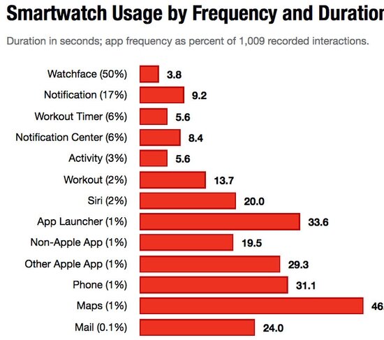 Apple Watch чаще всего используют для просмотра времени