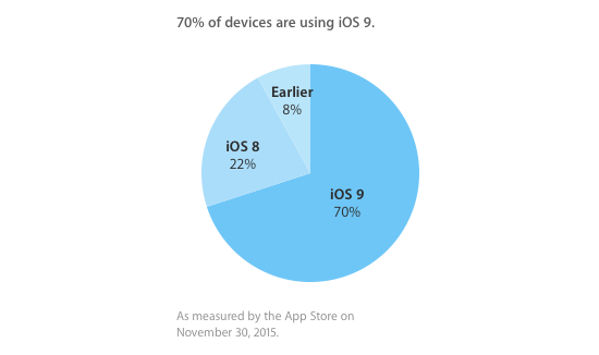 Доля iOS 9 достигла 70%