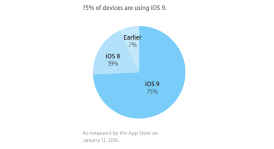 На iOS 9 работают три из четырёх iPhone, iPad и iPod touch