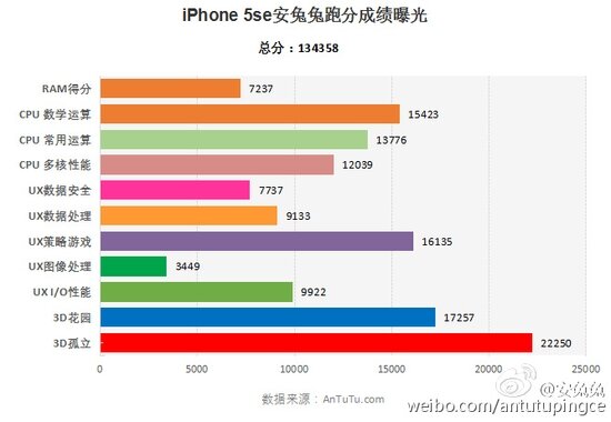iPhone SE в AnTuTu оказался мощнее, чем iPhone 6 и iPhone 6s